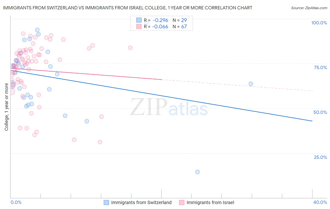 Immigrants from Switzerland vs Immigrants from Israel College, 1 year or more
