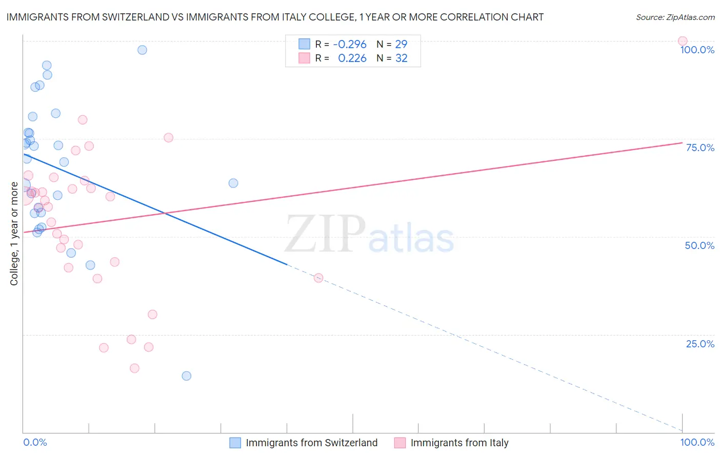 Immigrants from Switzerland vs Immigrants from Italy College, 1 year or more