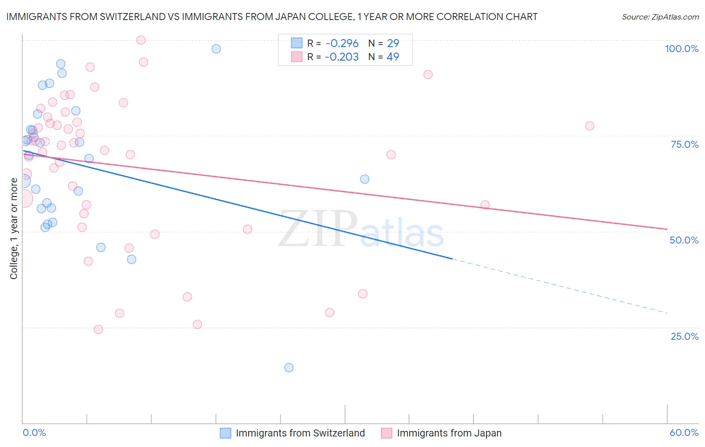 Immigrants from Switzerland vs Immigrants from Japan College, 1 year or more