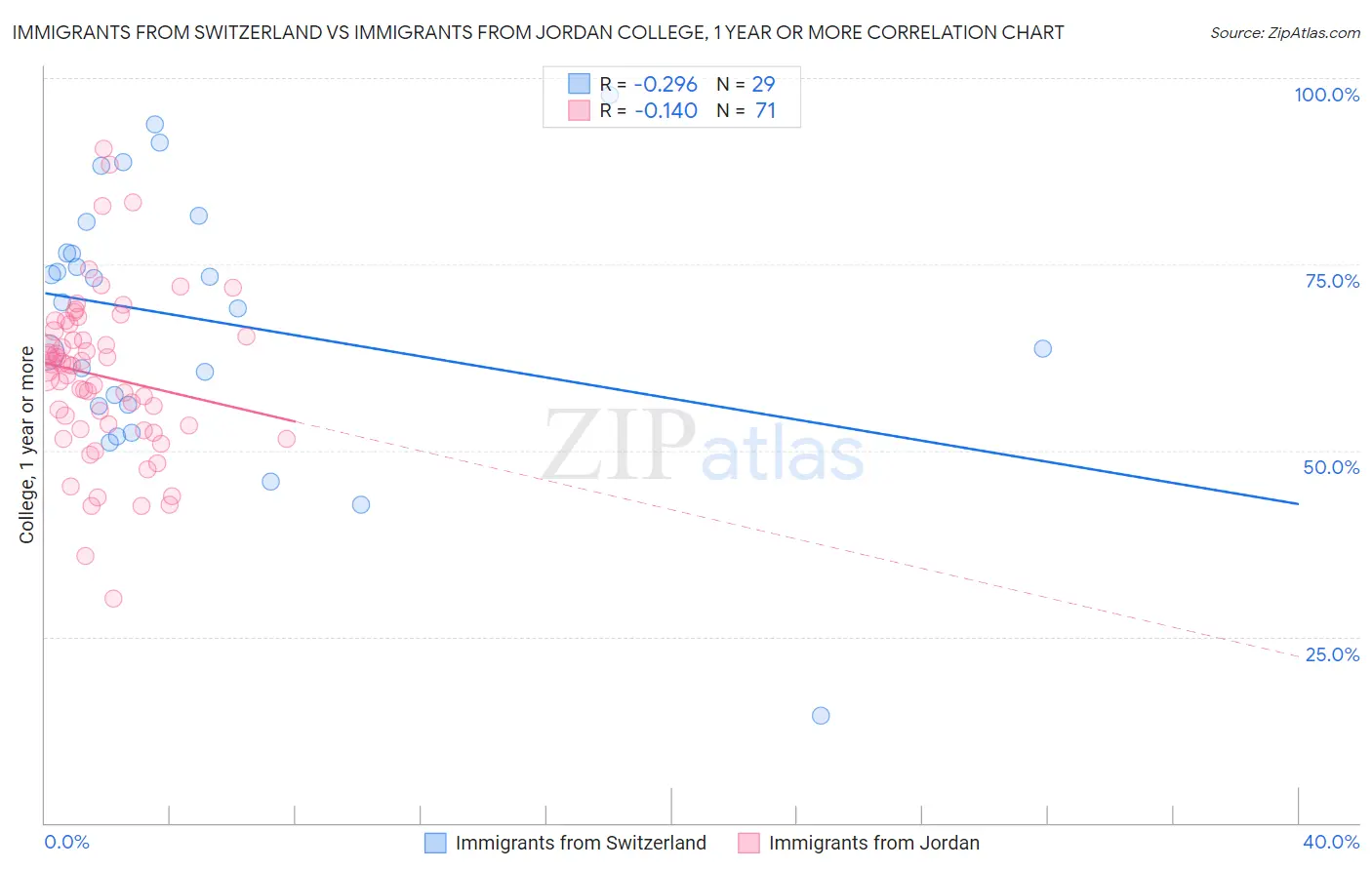 Immigrants from Switzerland vs Immigrants from Jordan College, 1 year or more