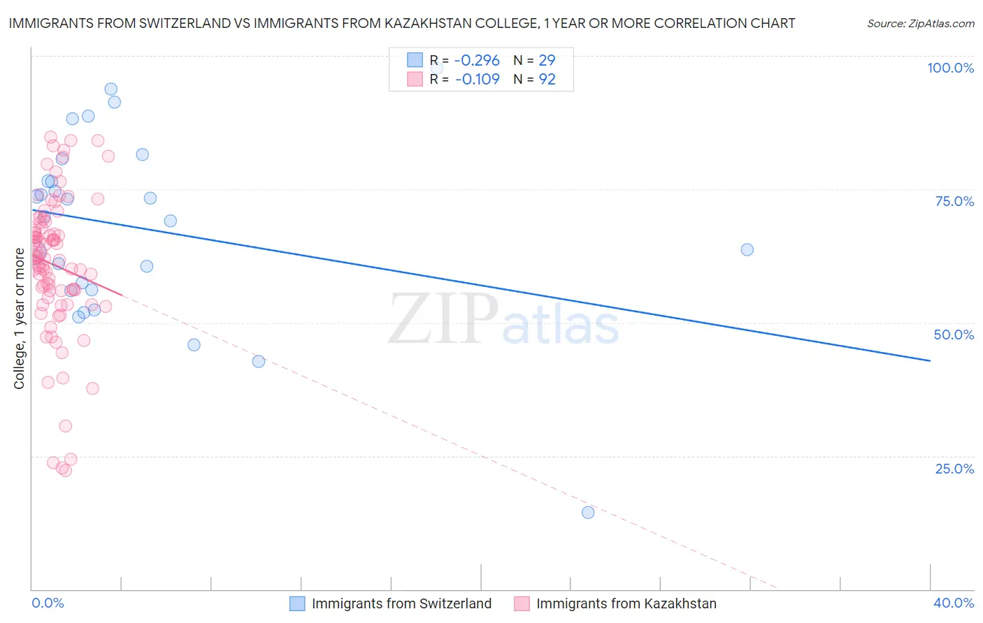 Immigrants from Switzerland vs Immigrants from Kazakhstan College, 1 year or more