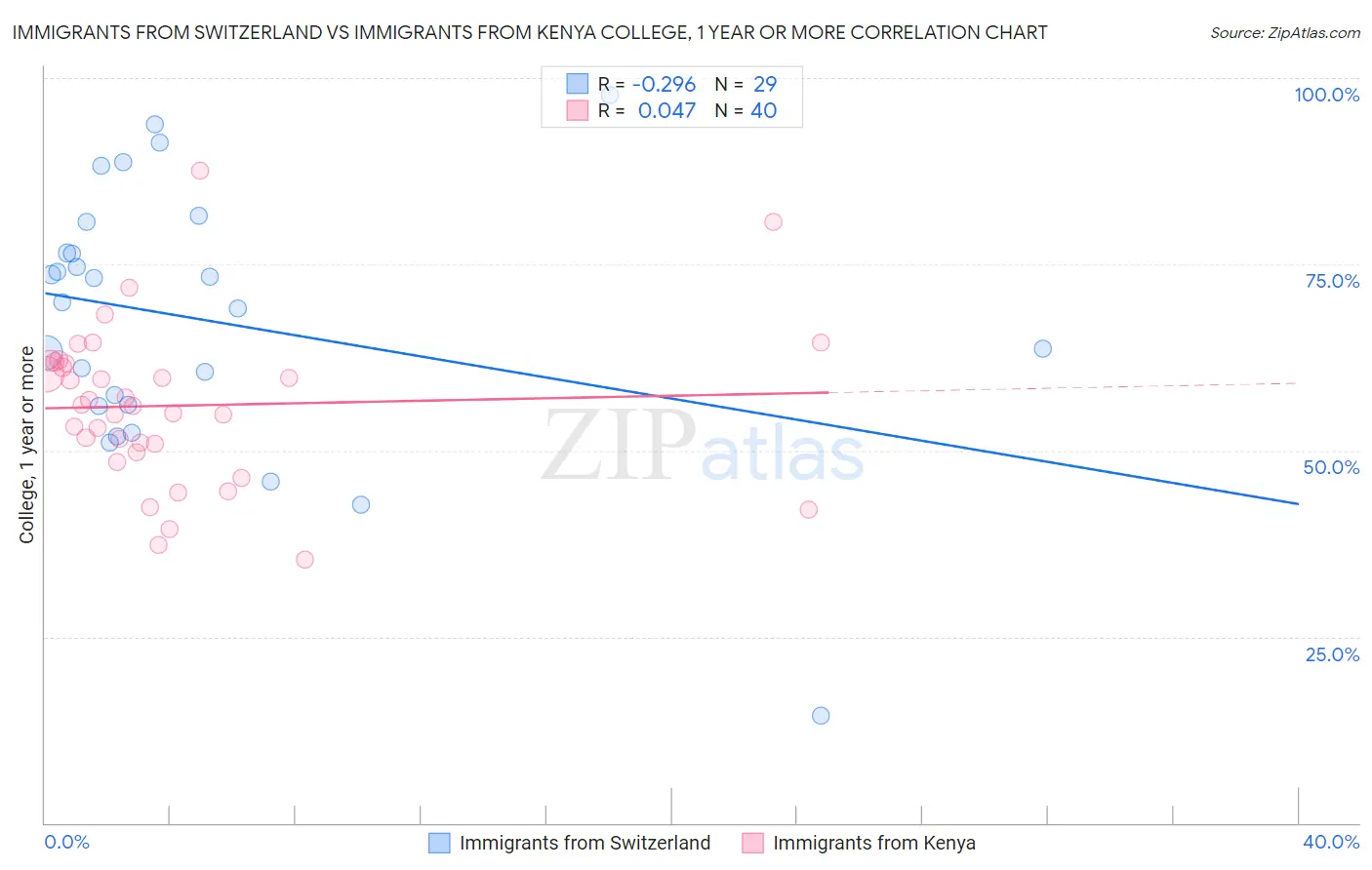 Immigrants from Switzerland vs Immigrants from Kenya College, 1 year or more
