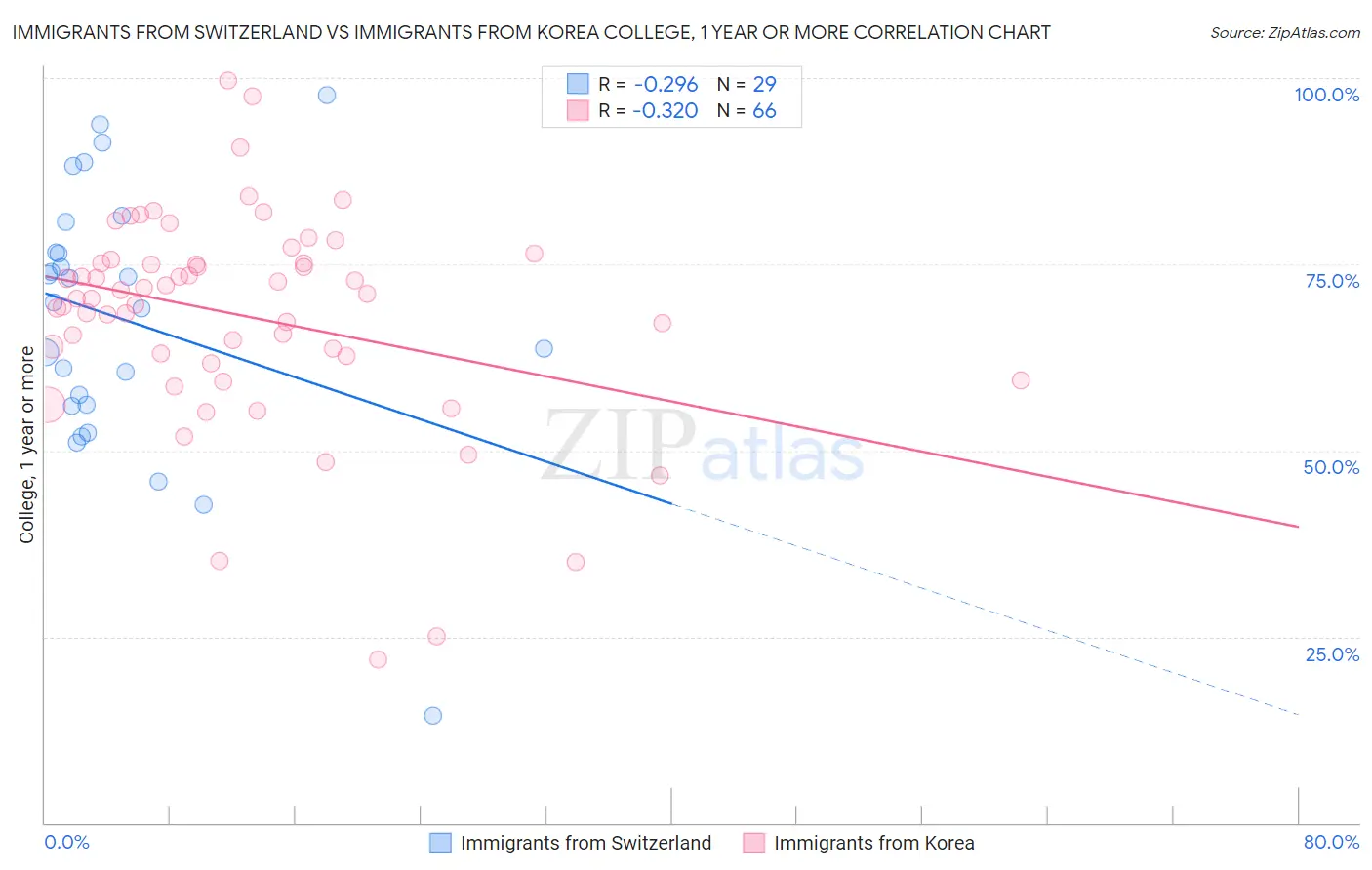 Immigrants from Switzerland vs Immigrants from Korea College, 1 year or more