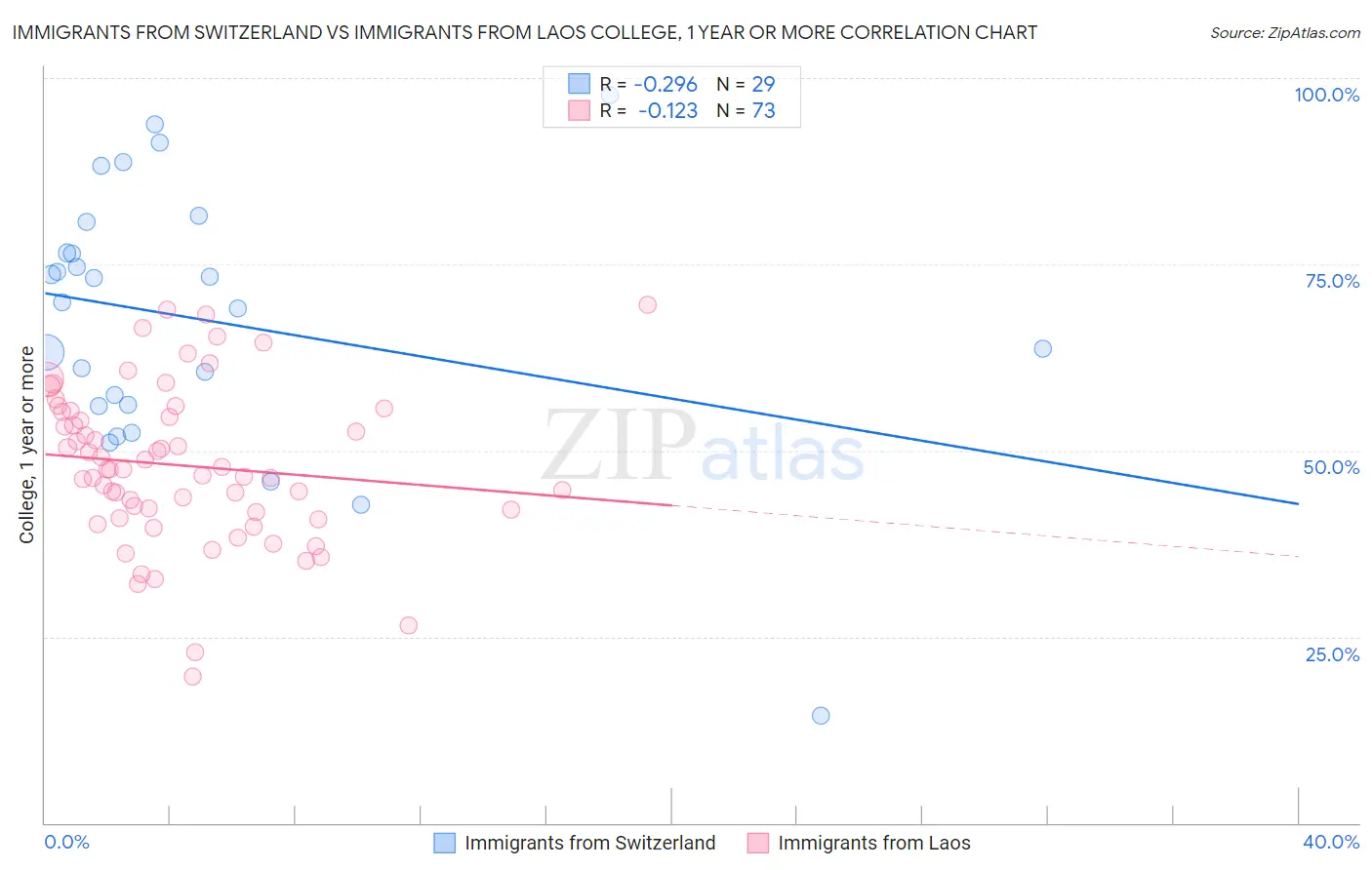 Immigrants from Switzerland vs Immigrants from Laos College, 1 year or more
