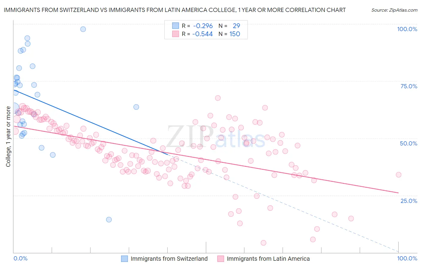Immigrants from Switzerland vs Immigrants from Latin America College, 1 year or more