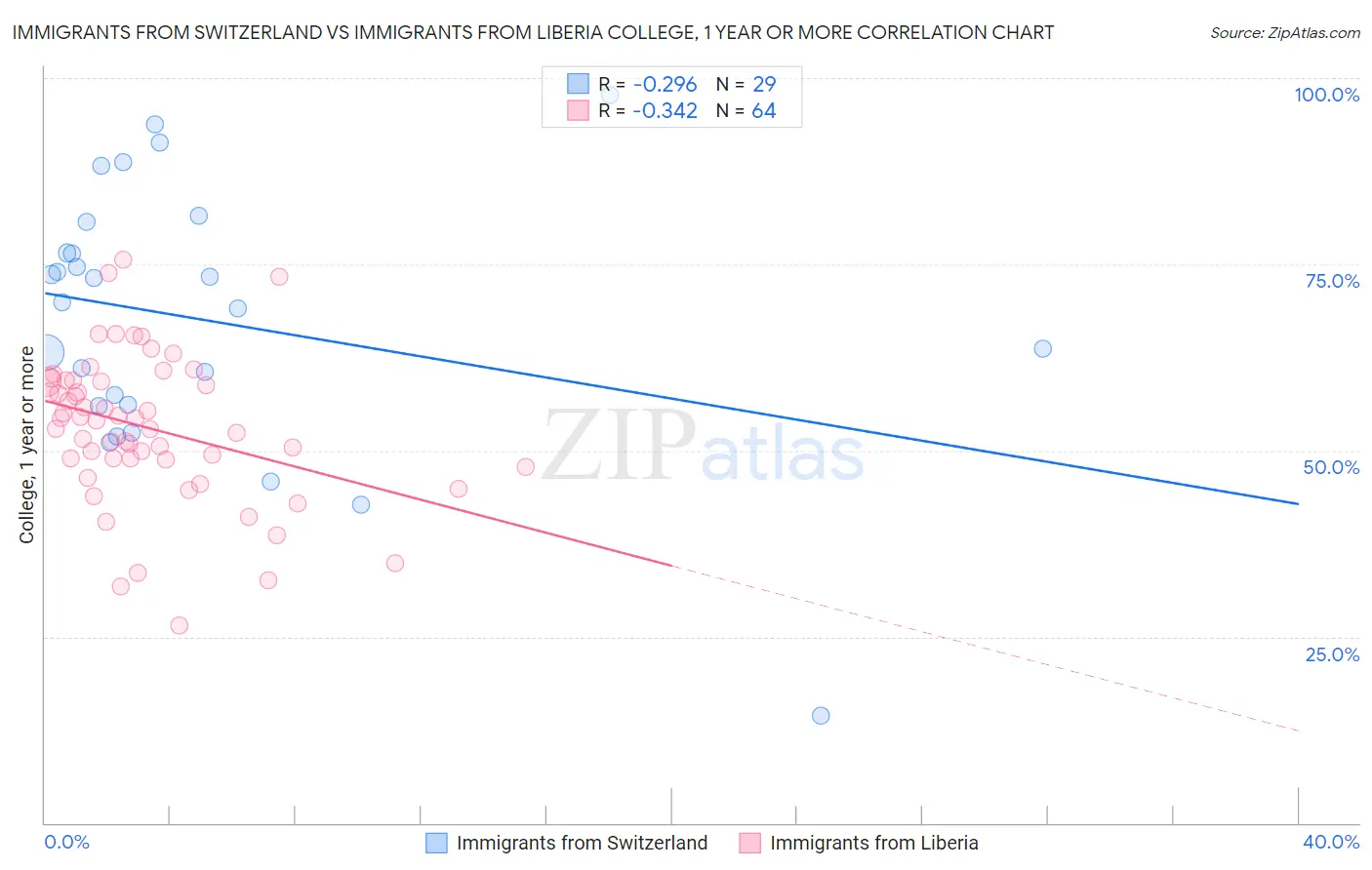 Immigrants from Switzerland vs Immigrants from Liberia College, 1 year or more