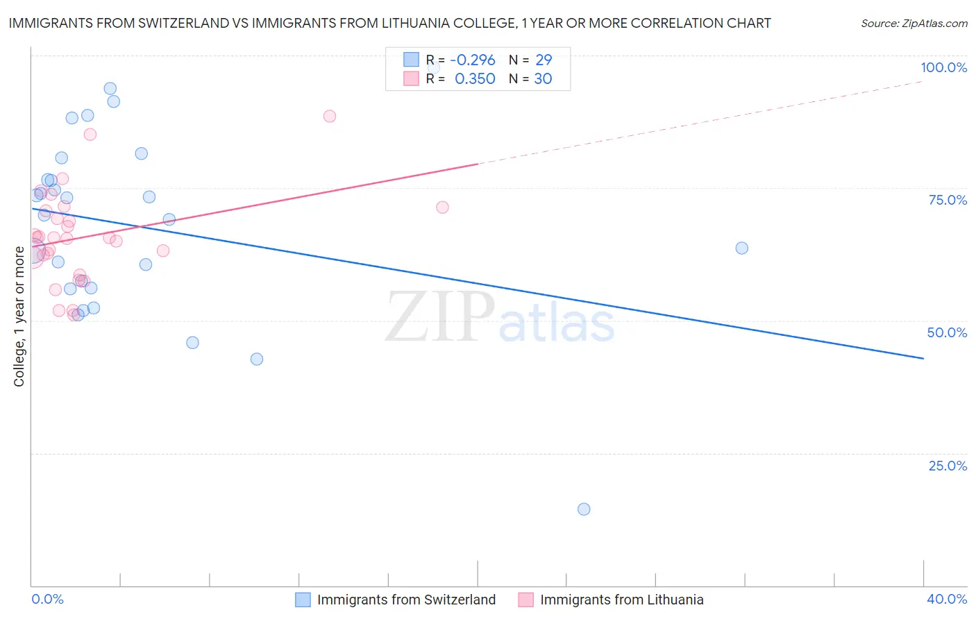 Immigrants from Switzerland vs Immigrants from Lithuania College, 1 year or more