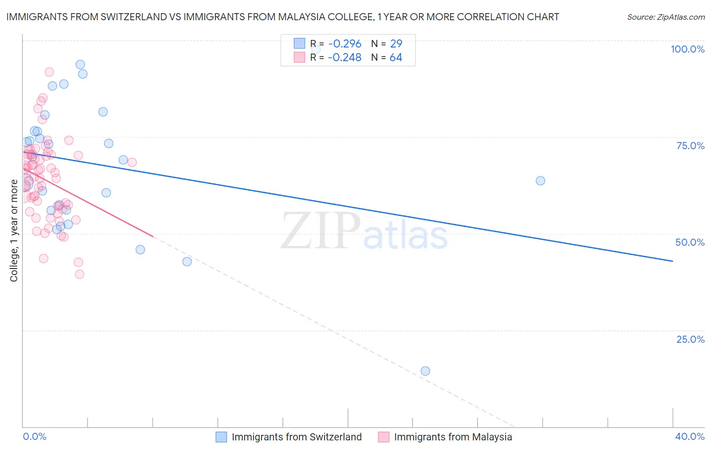 Immigrants from Switzerland vs Immigrants from Malaysia College, 1 year or more
