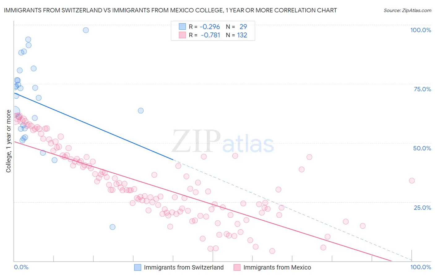 Immigrants from Switzerland vs Immigrants from Mexico College, 1 year or more