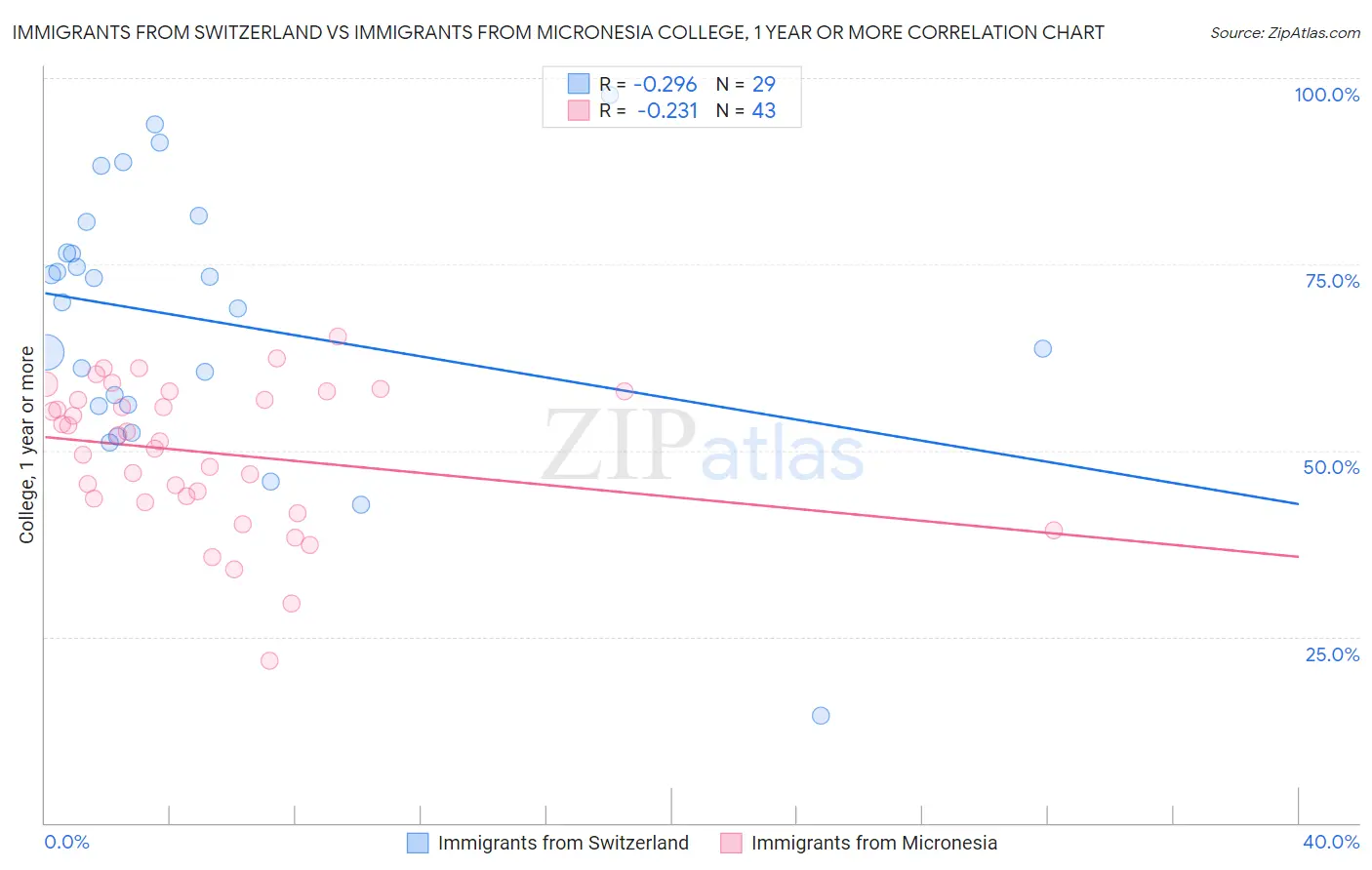 Immigrants from Switzerland vs Immigrants from Micronesia College, 1 year or more