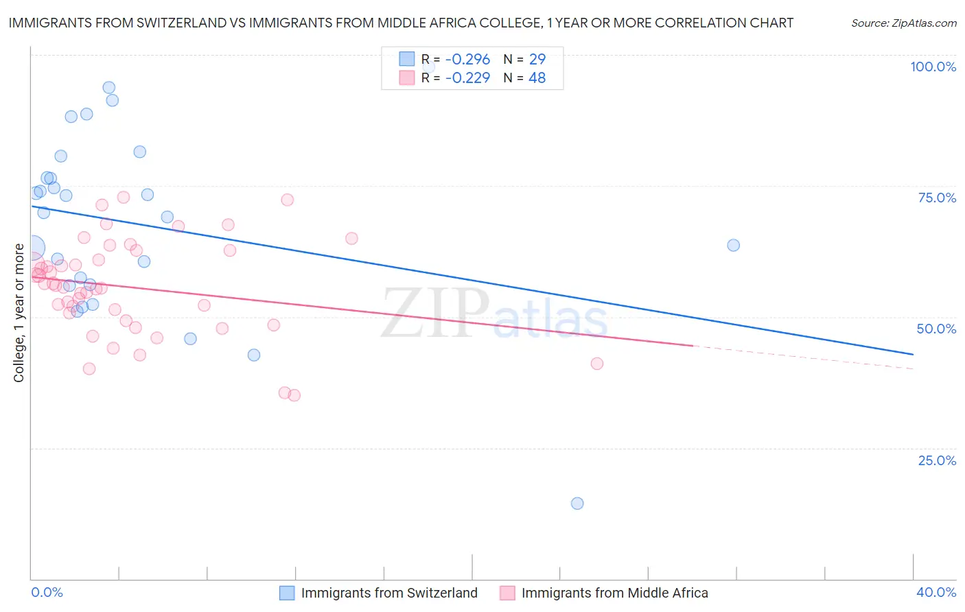 Immigrants from Switzerland vs Immigrants from Middle Africa College, 1 year or more