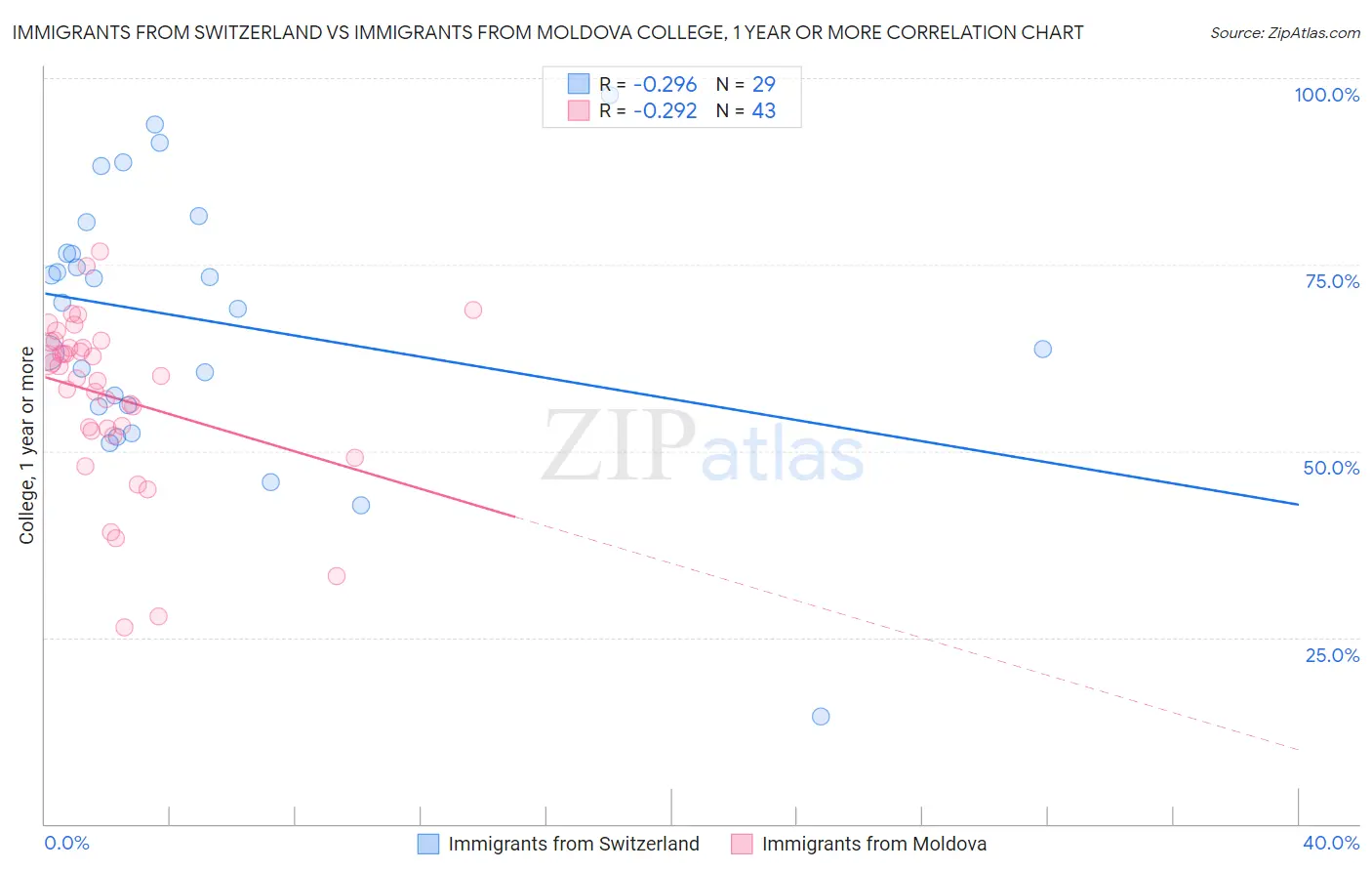 Immigrants from Switzerland vs Immigrants from Moldova College, 1 year or more
