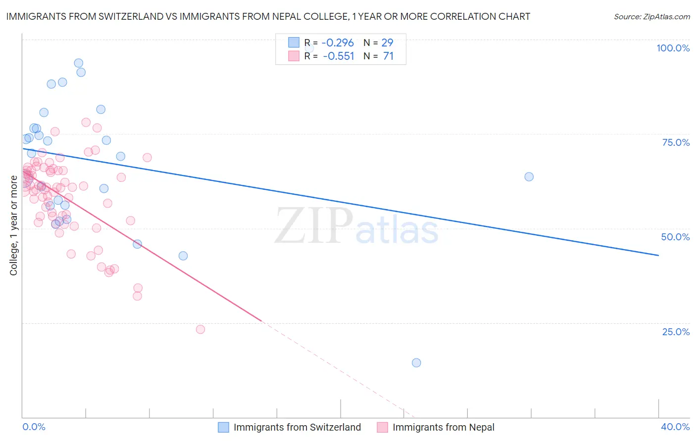 Immigrants from Switzerland vs Immigrants from Nepal College, 1 year or more