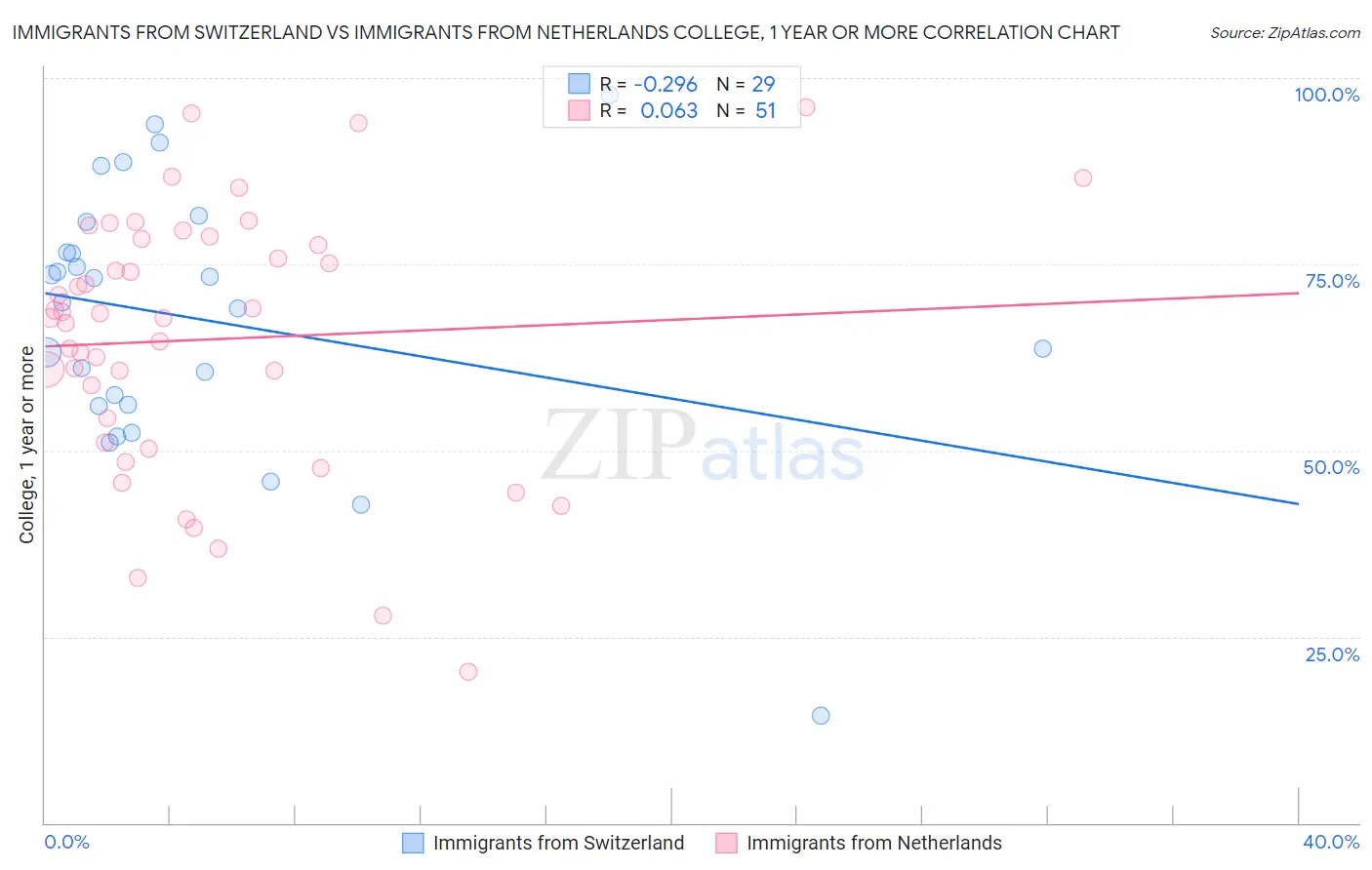Immigrants from Switzerland vs Immigrants from Netherlands College, 1 year or more