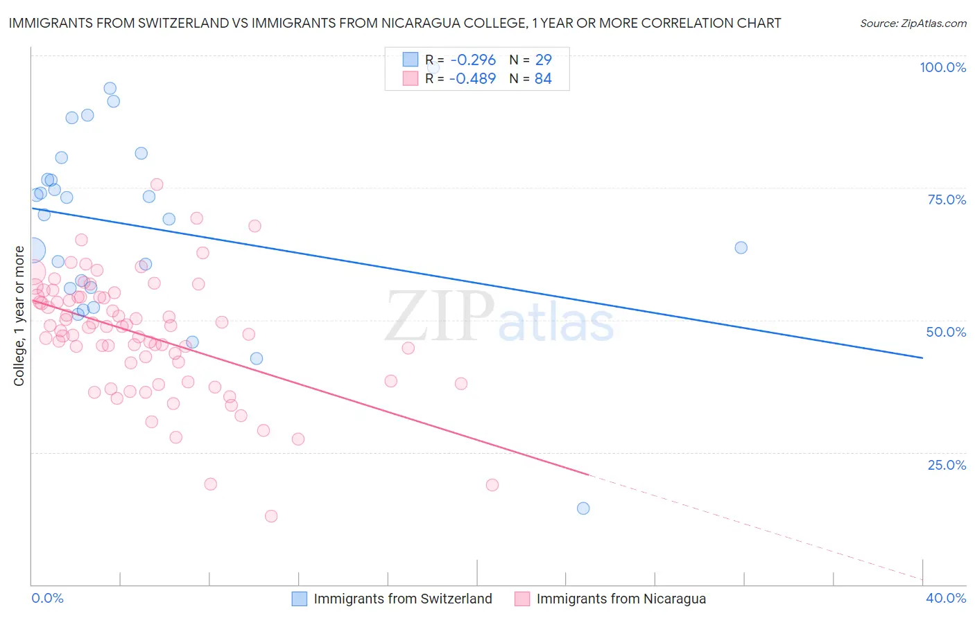 Immigrants from Switzerland vs Immigrants from Nicaragua College, 1 year or more