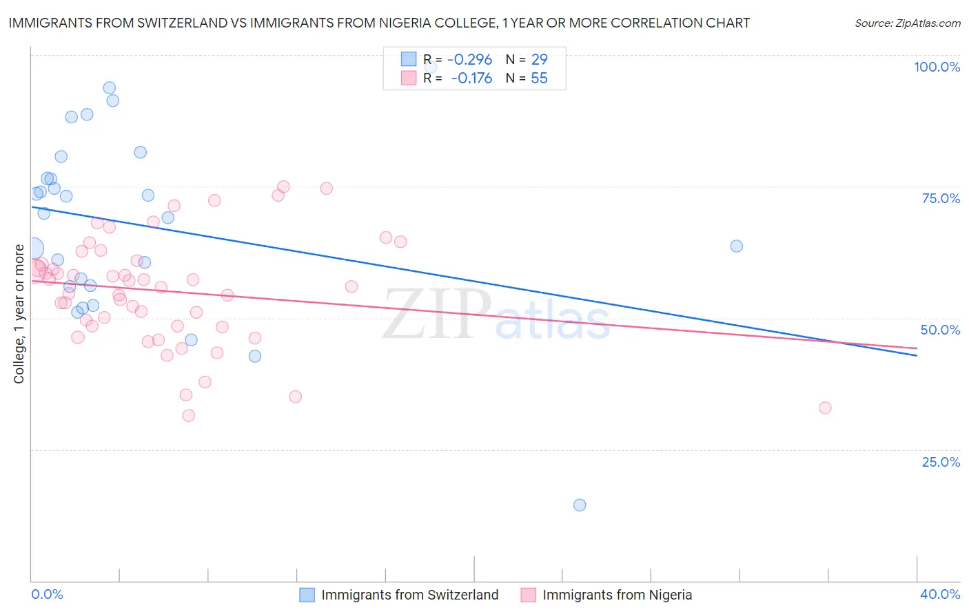 Immigrants from Switzerland vs Immigrants from Nigeria College, 1 year or more