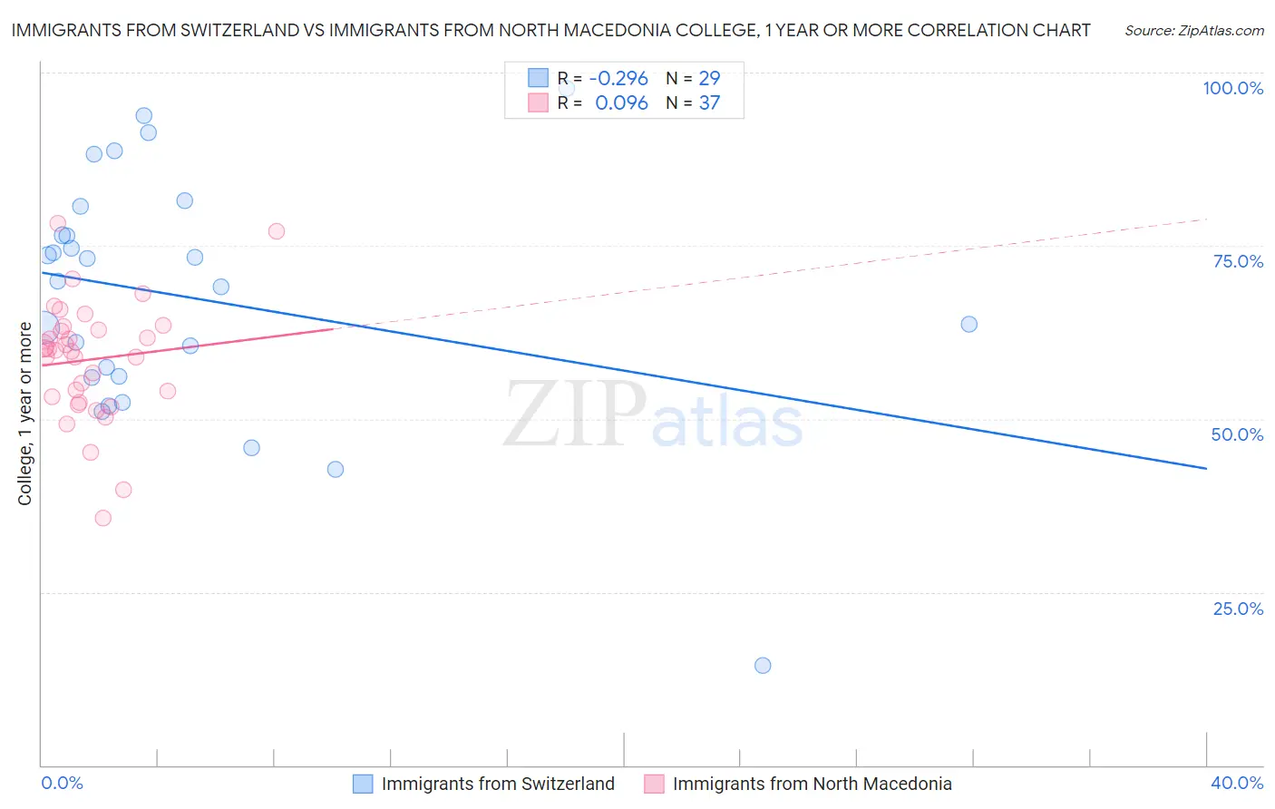 Immigrants from Switzerland vs Immigrants from North Macedonia College, 1 year or more
