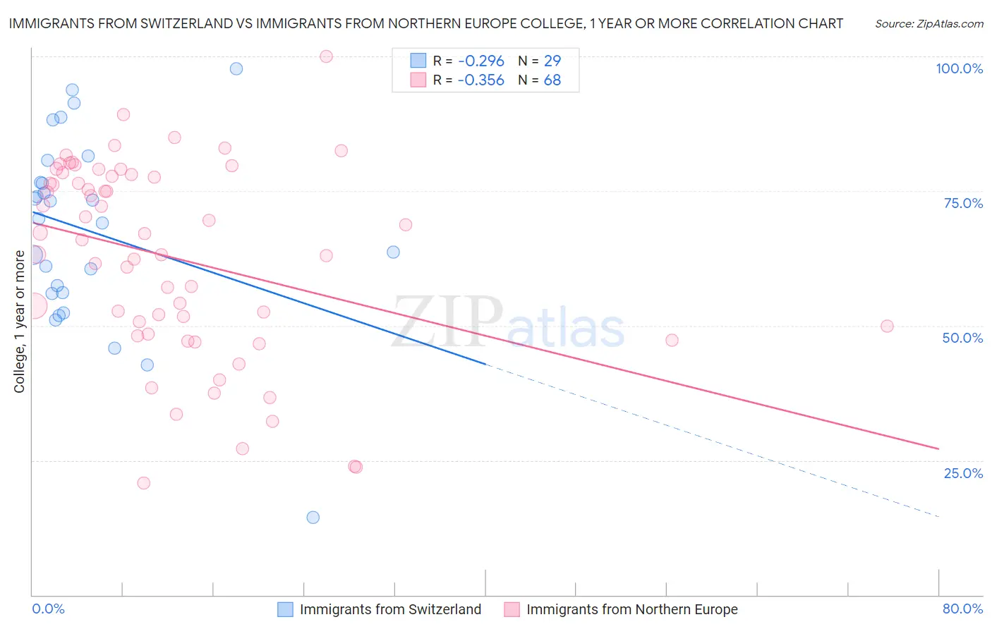 Immigrants from Switzerland vs Immigrants from Northern Europe College, 1 year or more