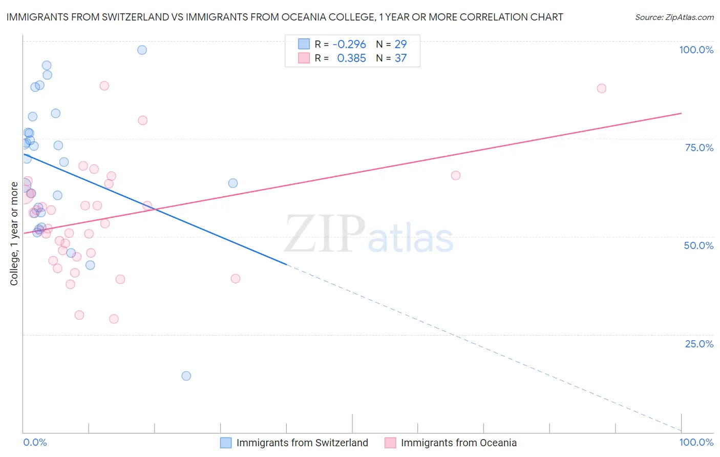 Immigrants from Switzerland vs Immigrants from Oceania College, 1 year or more