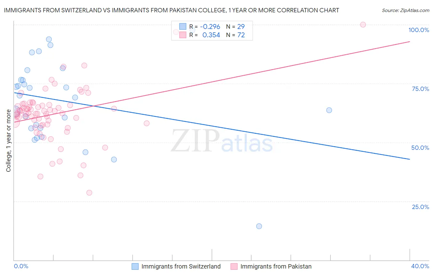 Immigrants from Switzerland vs Immigrants from Pakistan College, 1 year or more
