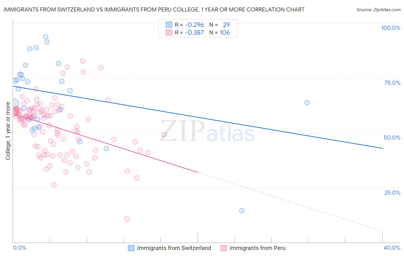 Immigrants from Switzerland vs Immigrants from Peru College, 1 year or more