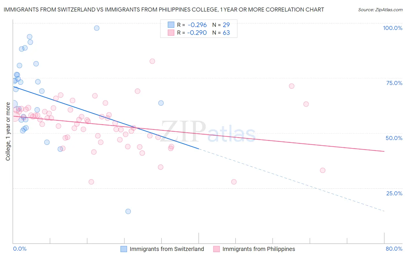 Immigrants from Switzerland vs Immigrants from Philippines College, 1 year or more