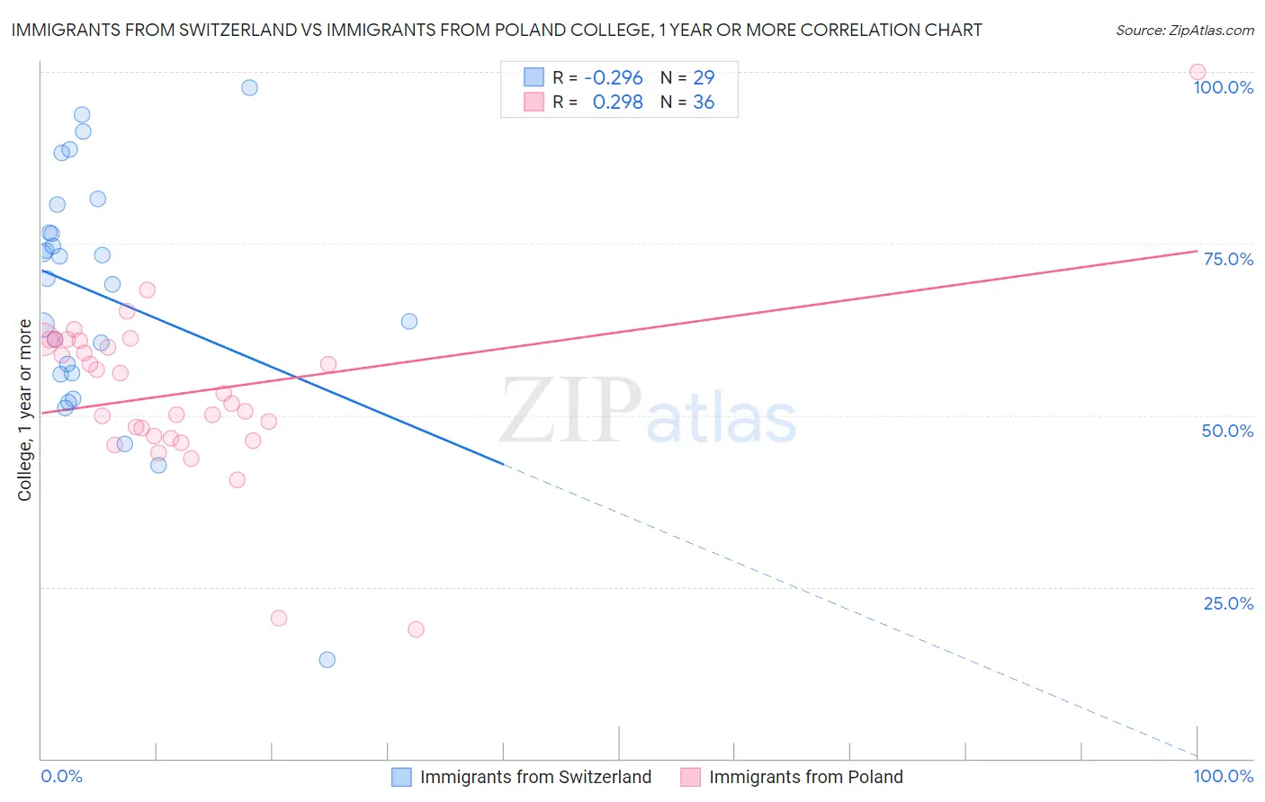 Immigrants from Switzerland vs Immigrants from Poland College, 1 year or more