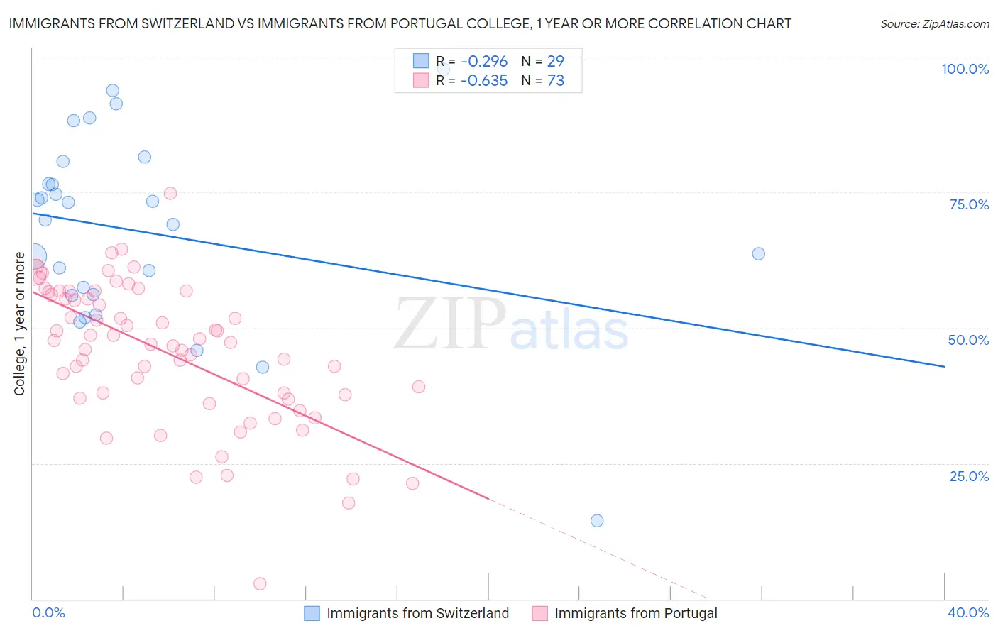 Immigrants from Switzerland vs Immigrants from Portugal College, 1 year or more