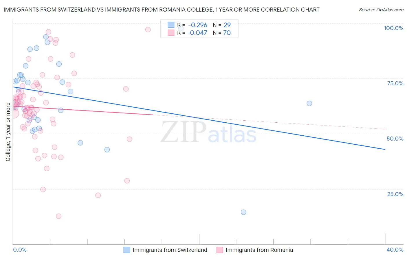 Immigrants from Switzerland vs Immigrants from Romania College, 1 year or more