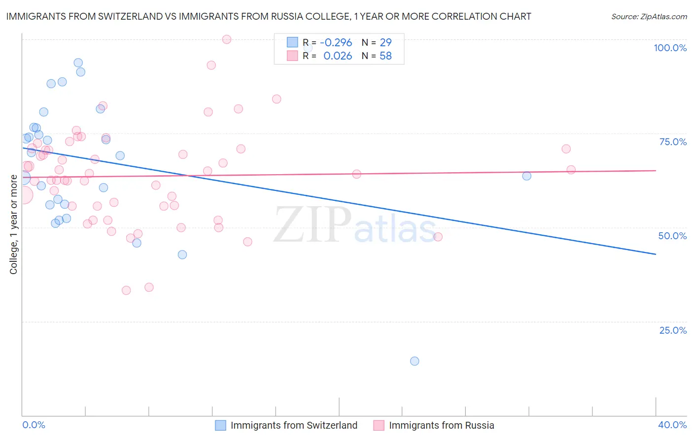Immigrants from Switzerland vs Immigrants from Russia College, 1 year or more