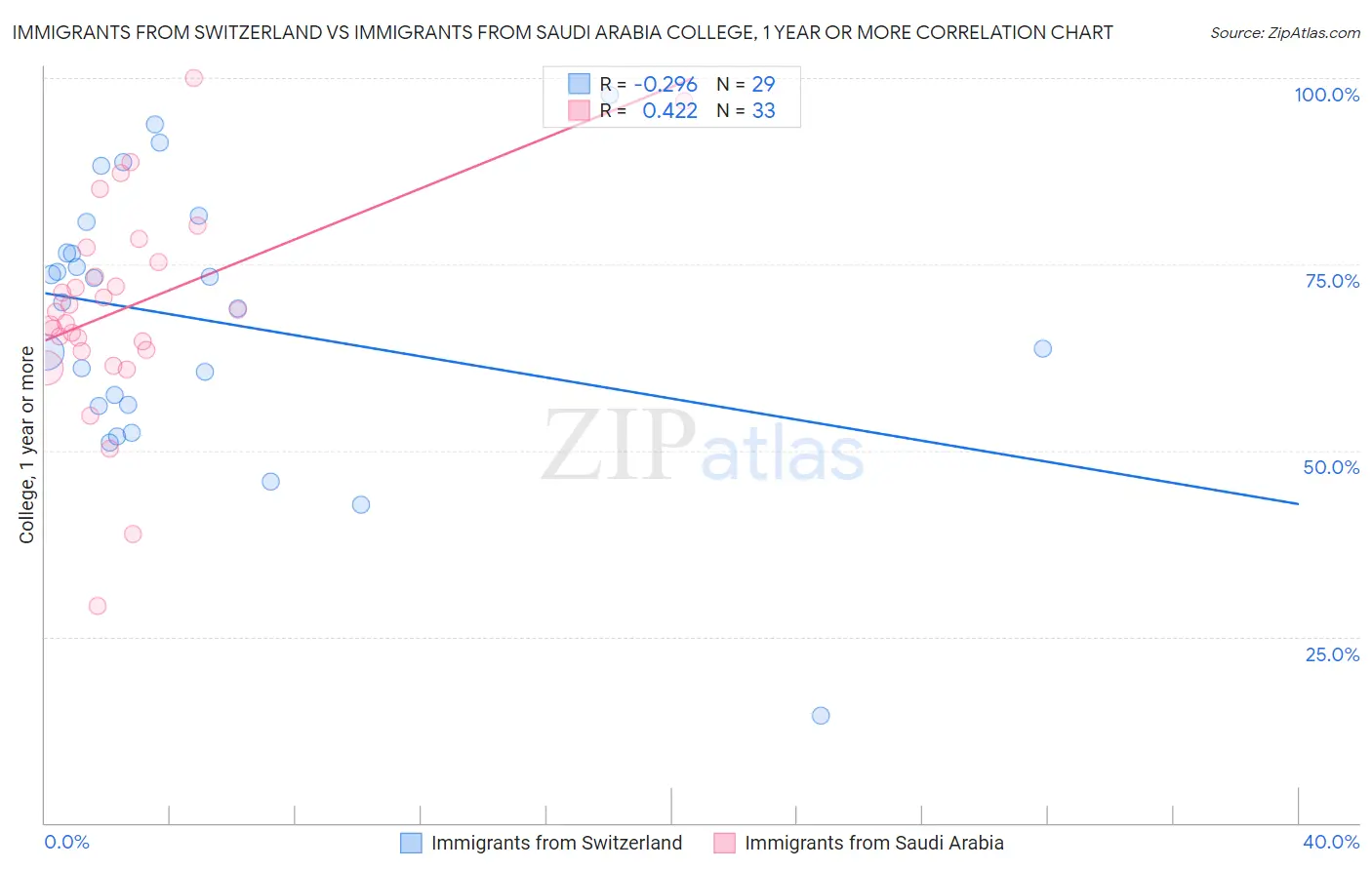 Immigrants from Switzerland vs Immigrants from Saudi Arabia College, 1 year or more