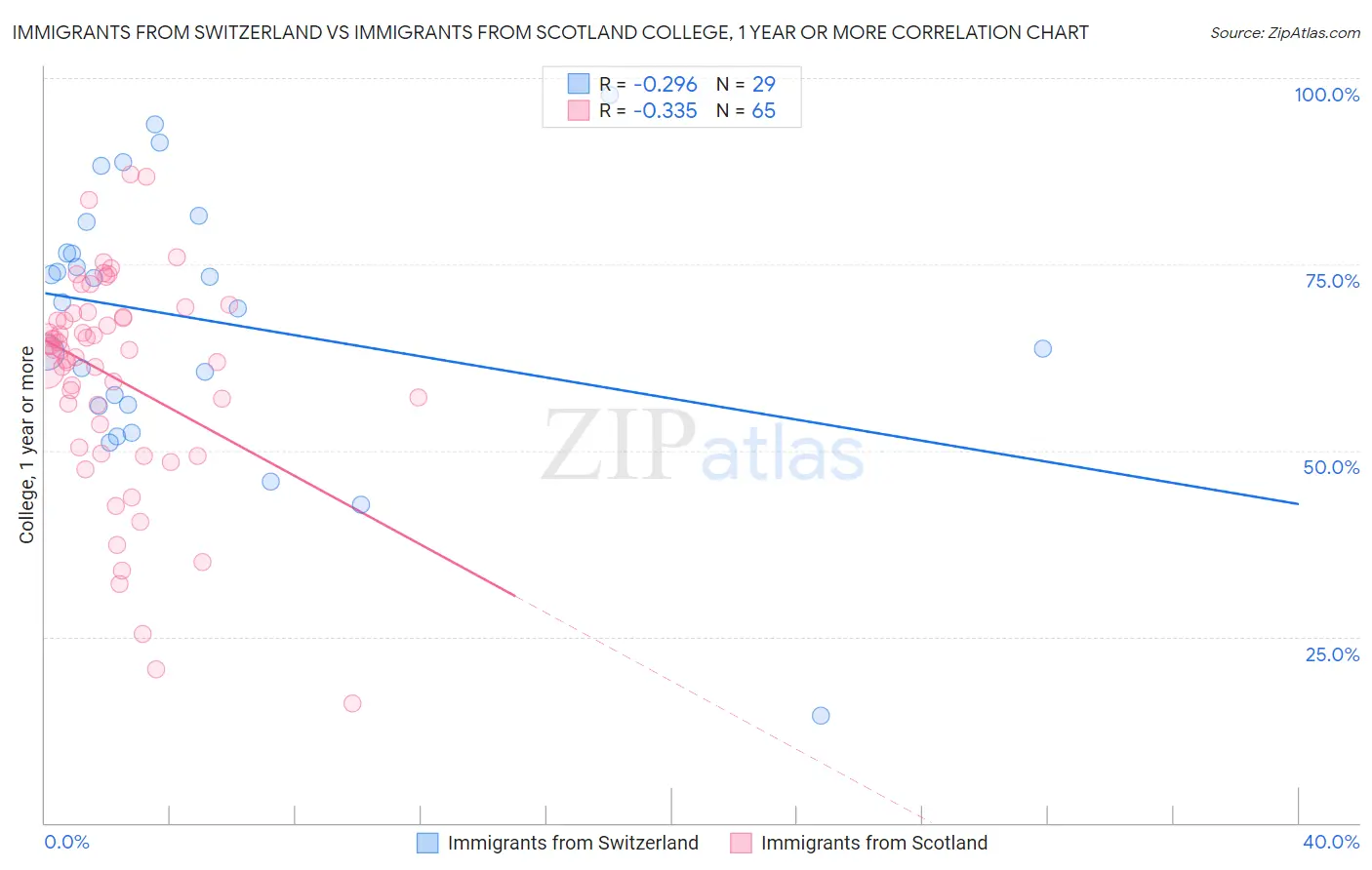 Immigrants from Switzerland vs Immigrants from Scotland College, 1 year or more