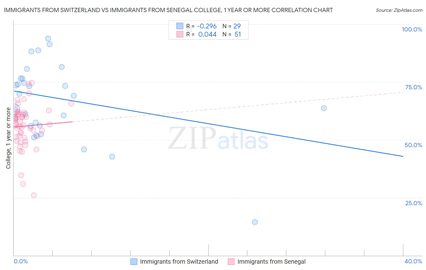 Immigrants from Switzerland vs Immigrants from Senegal College, 1 year or more
