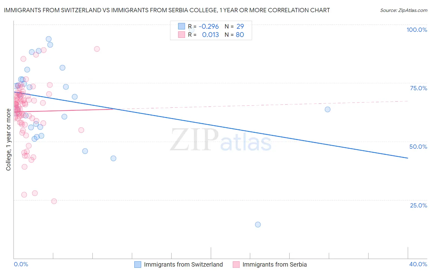 Immigrants from Switzerland vs Immigrants from Serbia College, 1 year or more