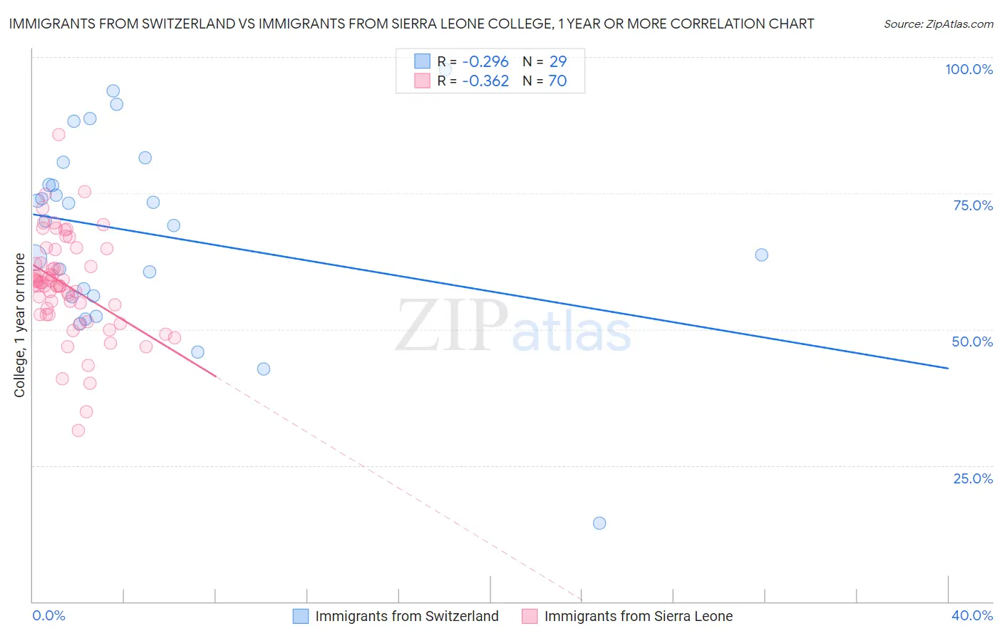 Immigrants from Switzerland vs Immigrants from Sierra Leone College, 1 year or more