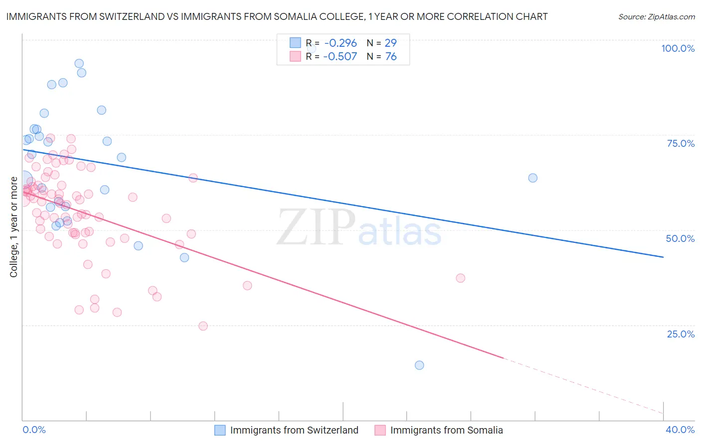 Immigrants from Switzerland vs Immigrants from Somalia College, 1 year or more
