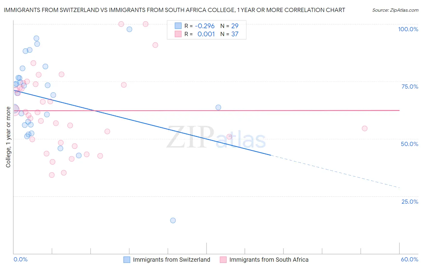 Immigrants from Switzerland vs Immigrants from South Africa College, 1 year or more