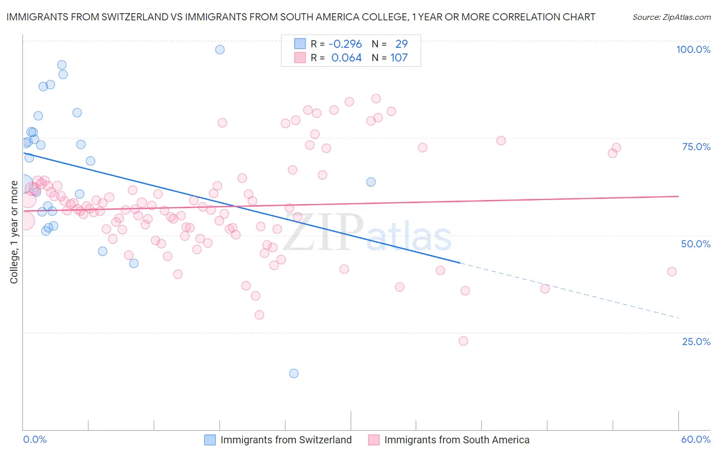 Immigrants from Switzerland vs Immigrants from South America College, 1 year or more