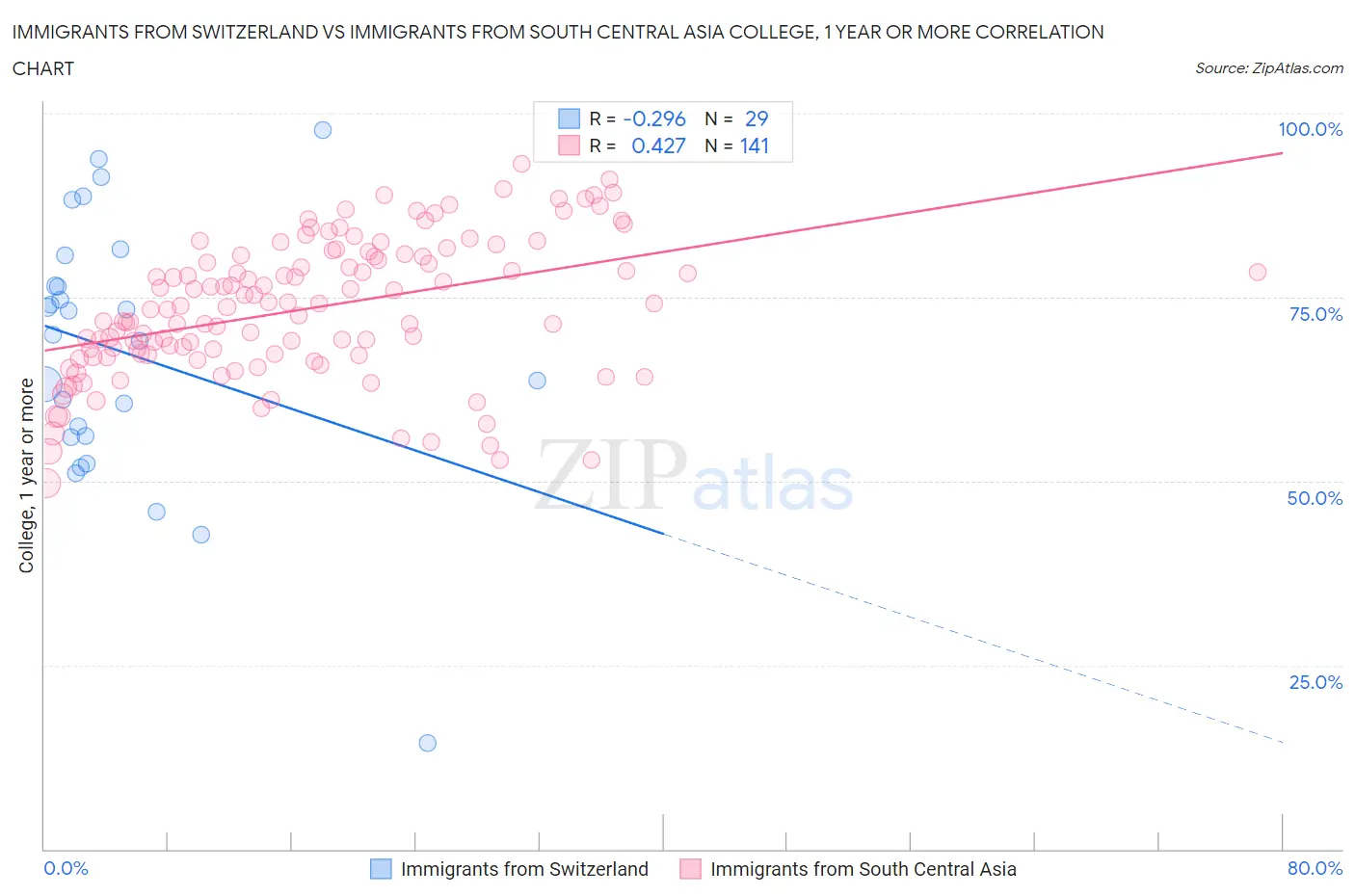 Immigrants from Switzerland vs Immigrants from South Central Asia College, 1 year or more