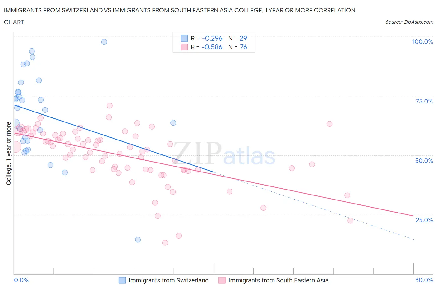 Immigrants from Switzerland vs Immigrants from South Eastern Asia College, 1 year or more