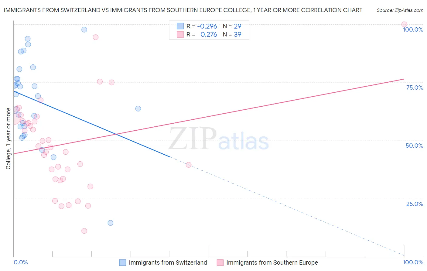 Immigrants from Switzerland vs Immigrants from Southern Europe College, 1 year or more