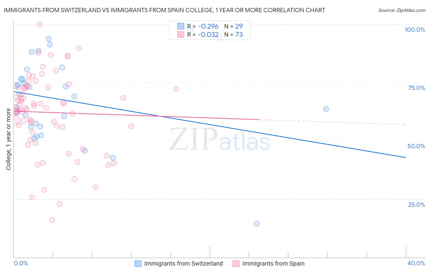 Immigrants from Switzerland vs Immigrants from Spain College, 1 year or more