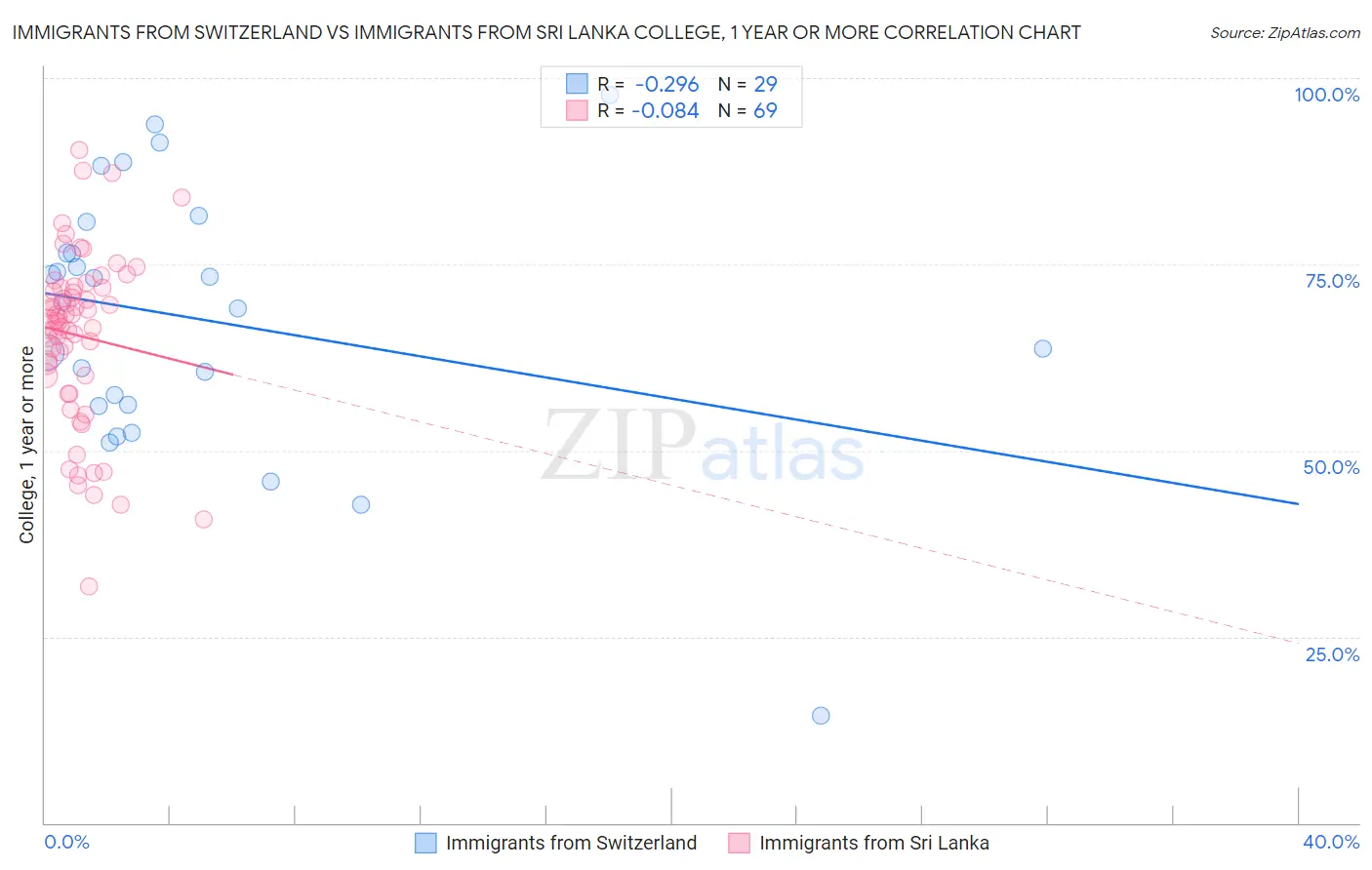 Immigrants from Switzerland vs Immigrants from Sri Lanka College, 1 year or more