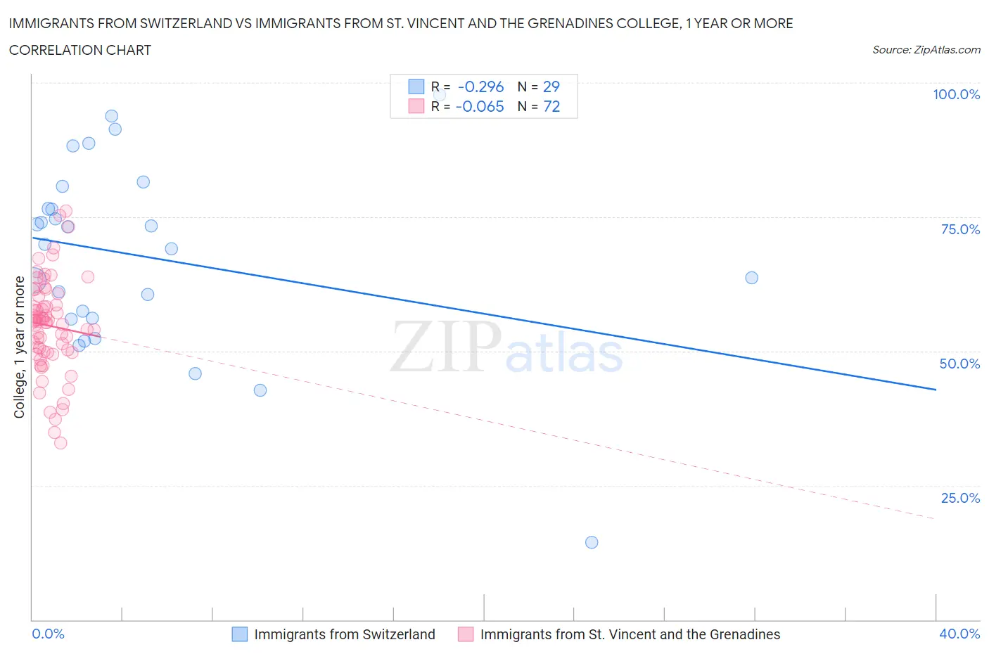 Immigrants from Switzerland vs Immigrants from St. Vincent and the Grenadines College, 1 year or more