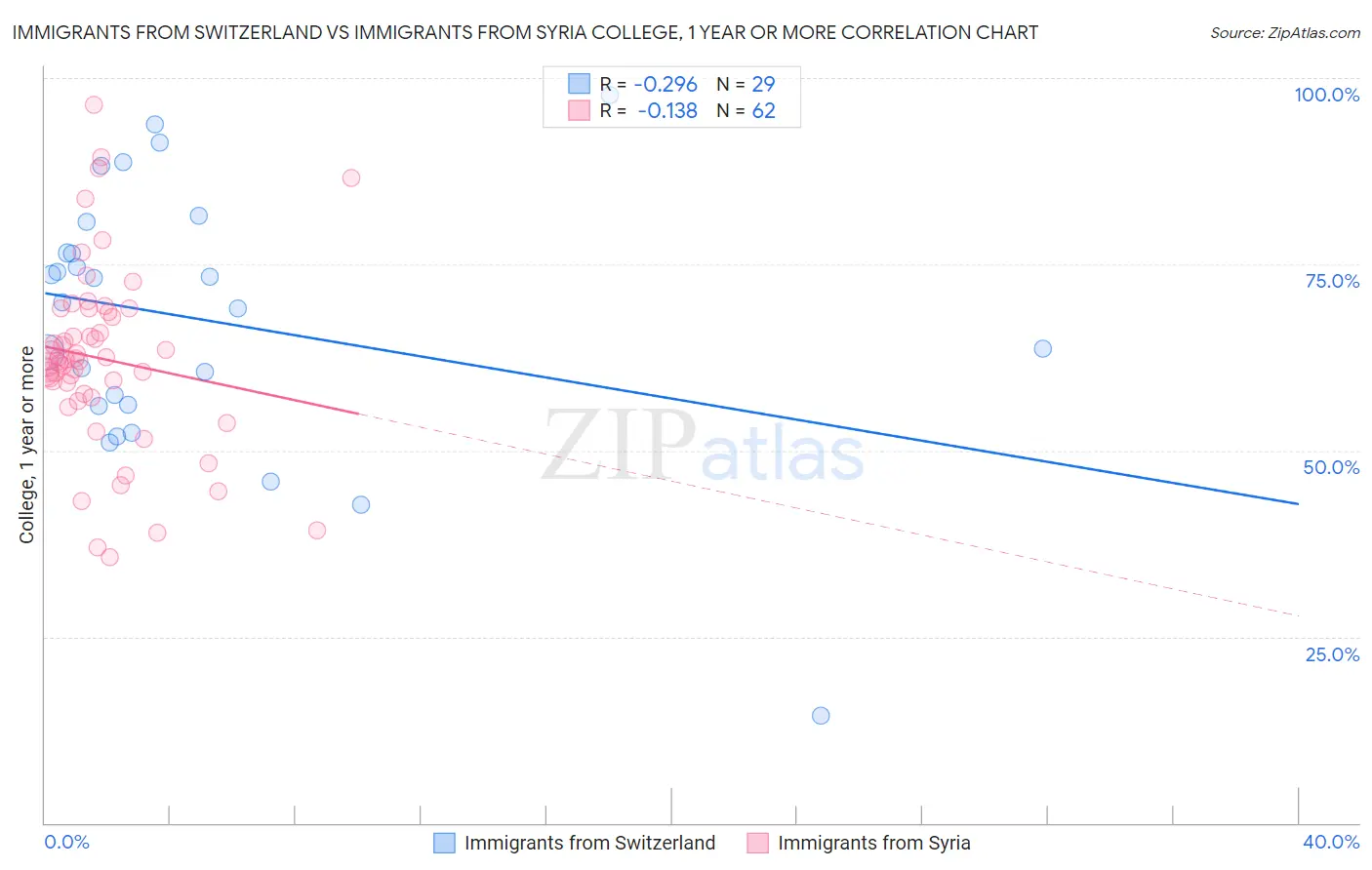 Immigrants from Switzerland vs Immigrants from Syria College, 1 year or more