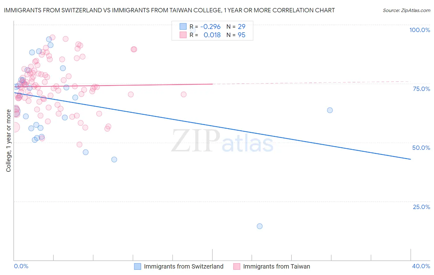 Immigrants from Switzerland vs Immigrants from Taiwan College, 1 year or more