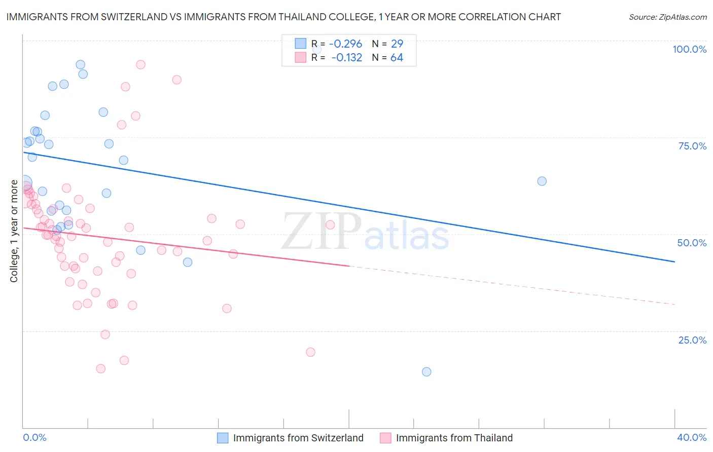 Immigrants from Switzerland vs Immigrants from Thailand College, 1 year or more