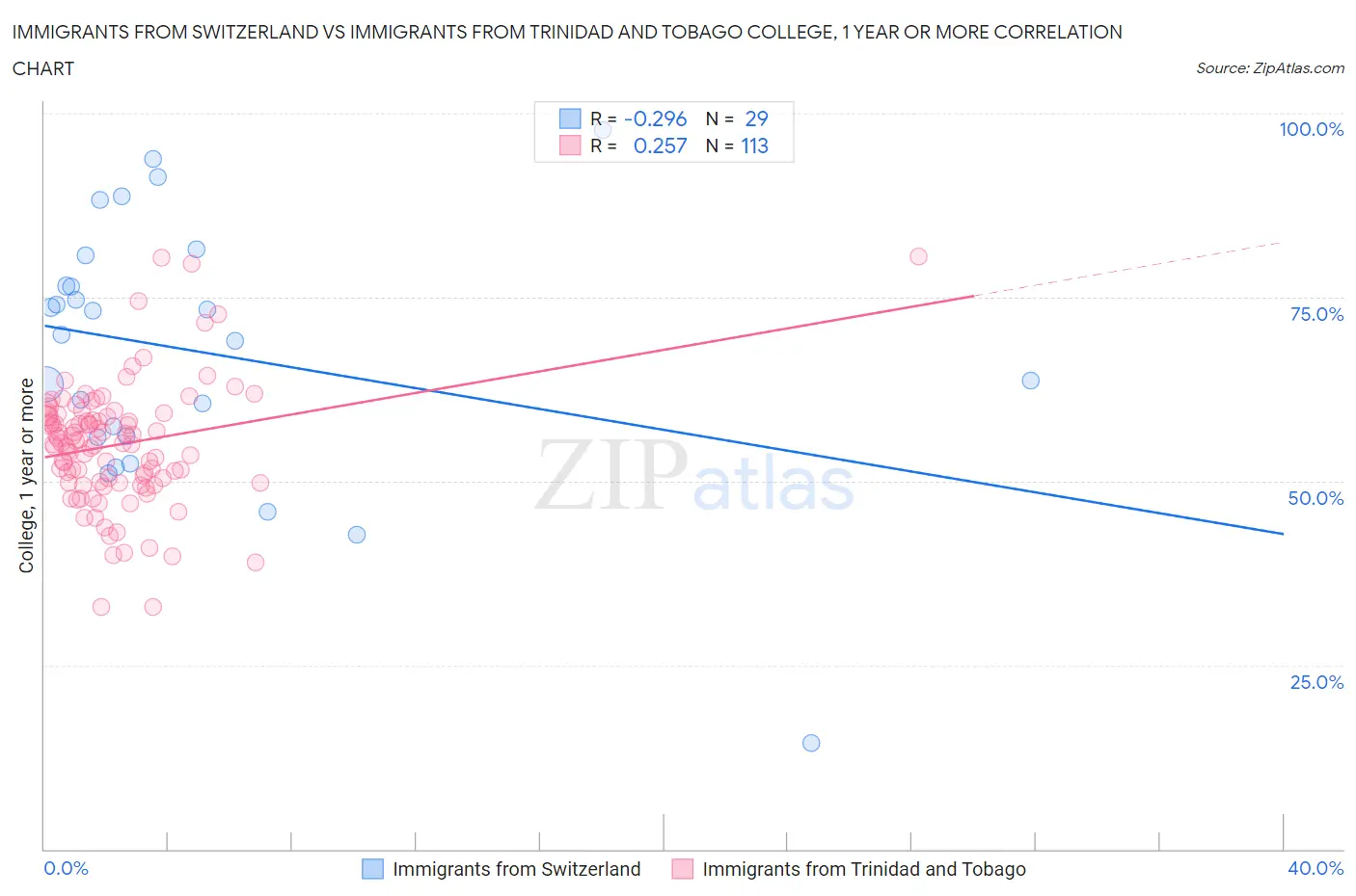 Immigrants from Switzerland vs Immigrants from Trinidad and Tobago College, 1 year or more