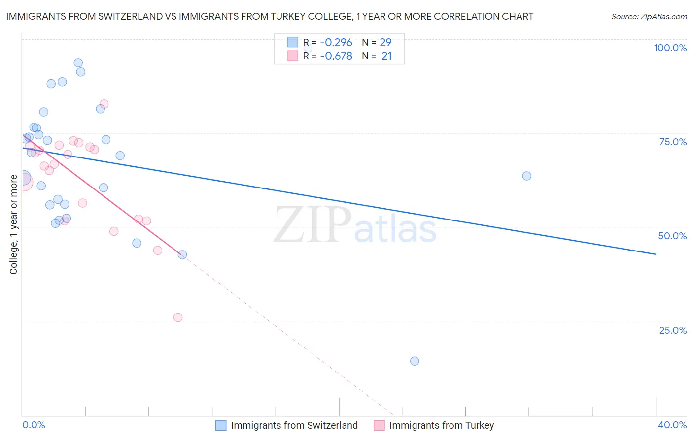 Immigrants from Switzerland vs Immigrants from Turkey College, 1 year or more