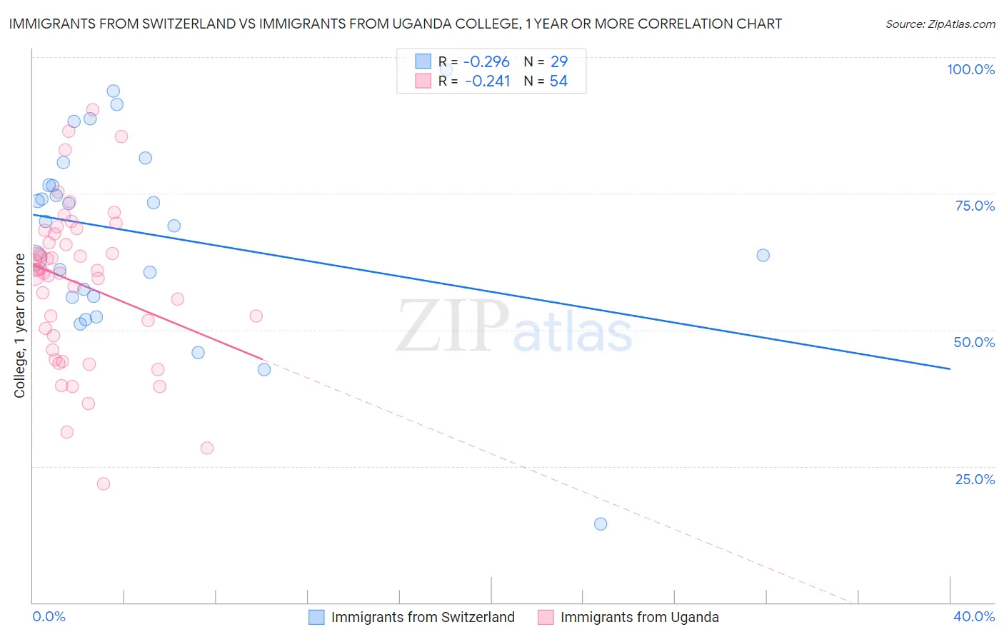 Immigrants from Switzerland vs Immigrants from Uganda College, 1 year or more